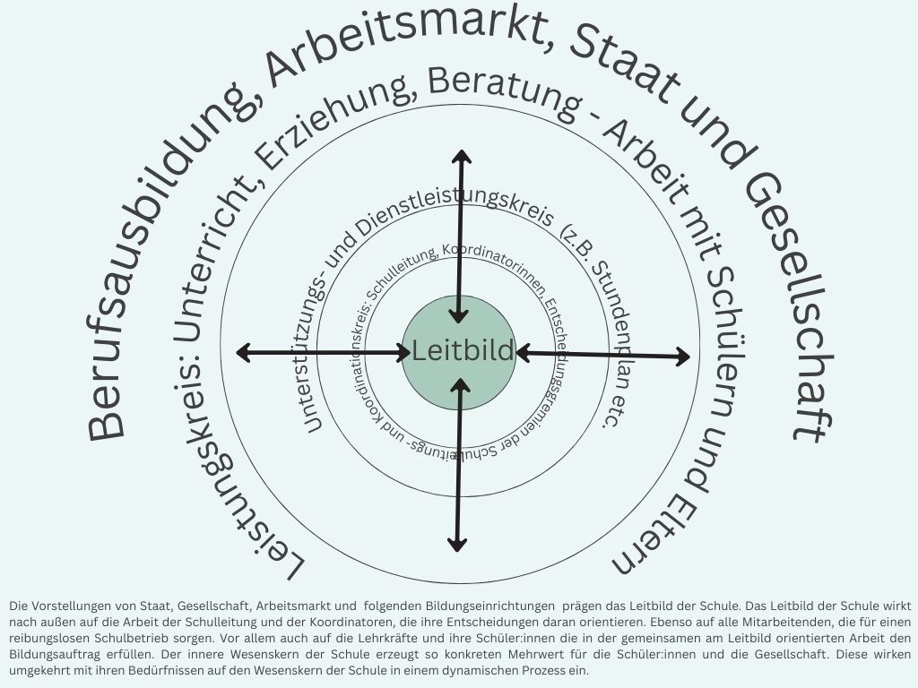 Die Organisation Schule