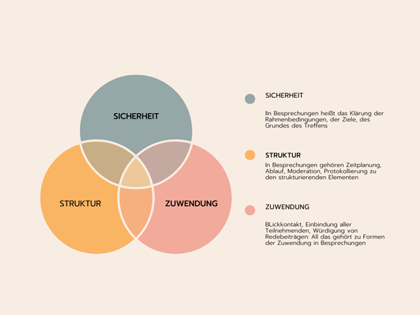 Die „3 S“ in Besprechungen